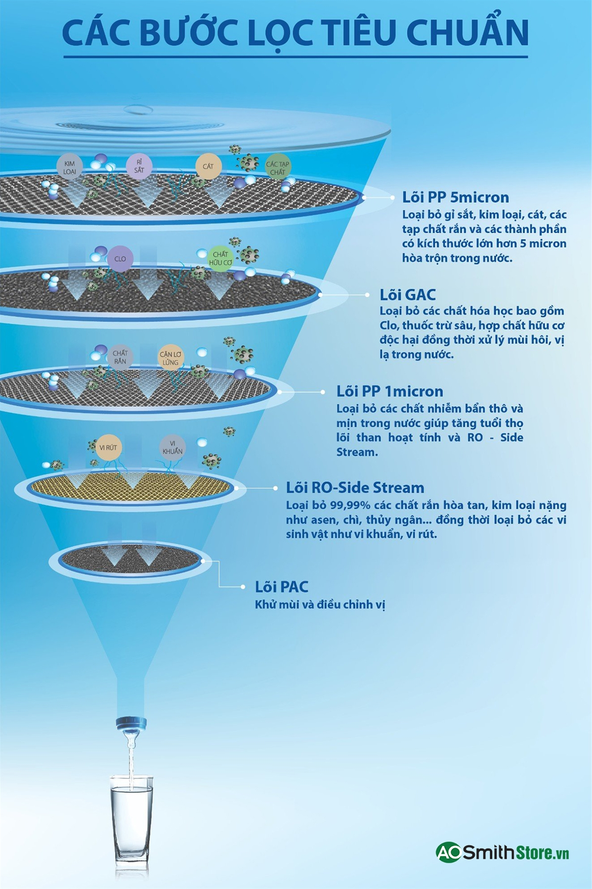 Máy lọc nước Aosmith A1